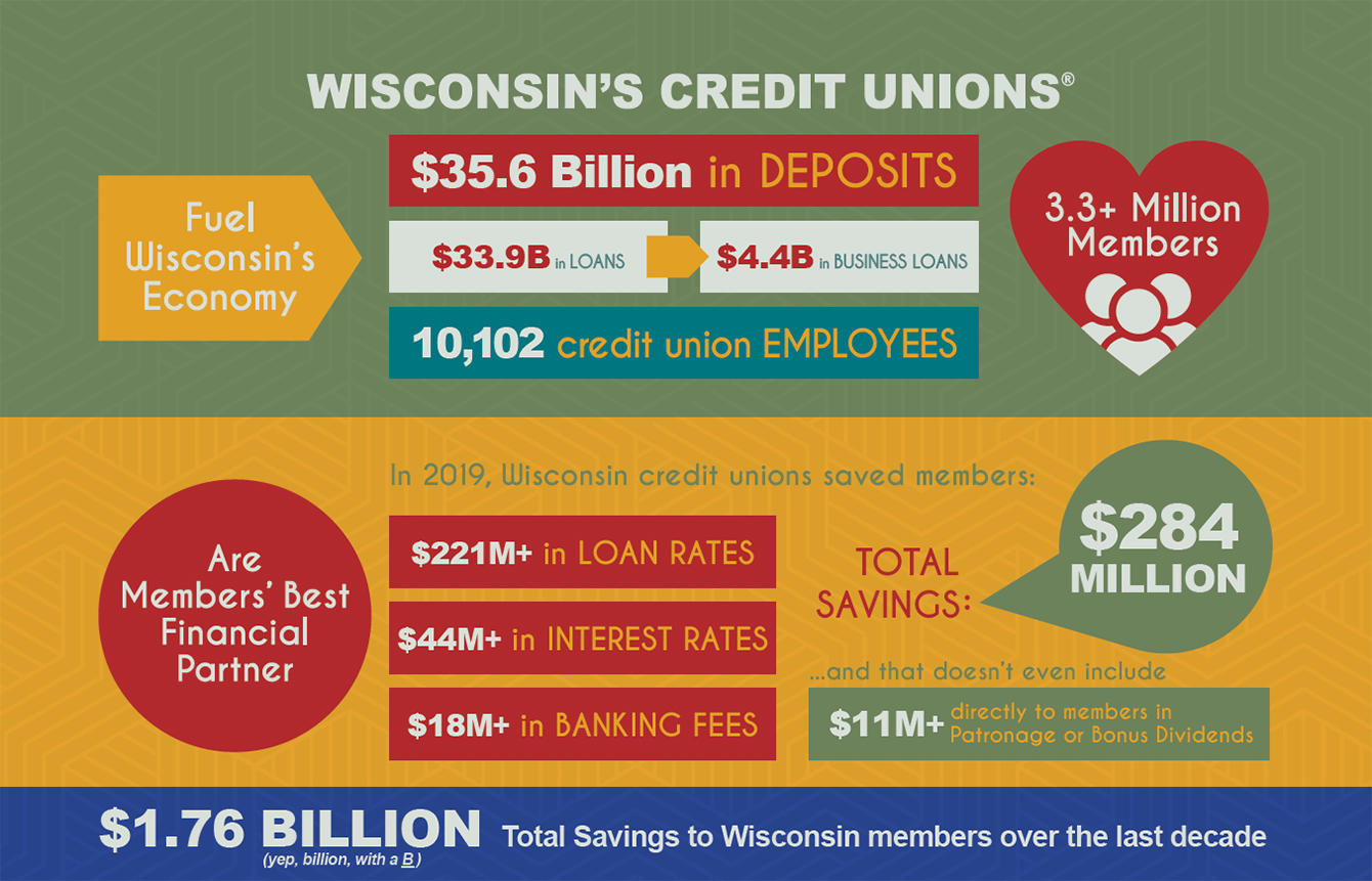 In 2019, Wisconsin credit unions saved members $284 million. 