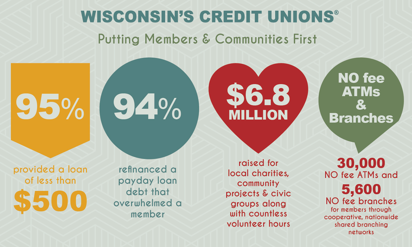 95% of Wisconsin's credit unions provided a loan of less than $500.