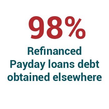 Payday loan debt