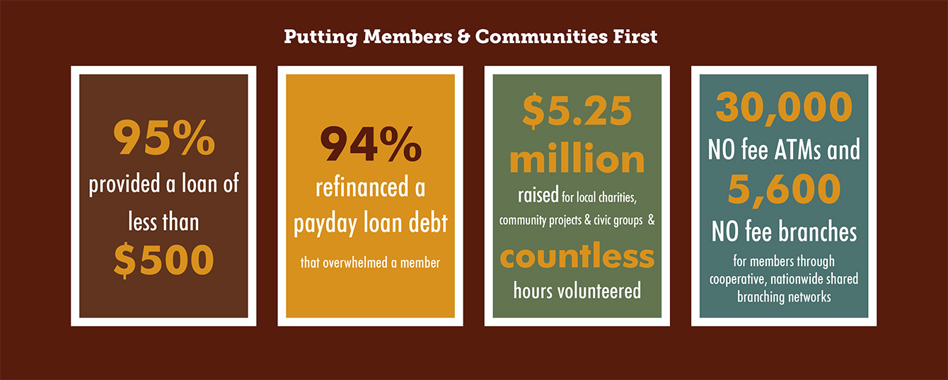 Credit unions put members &amp; communities first