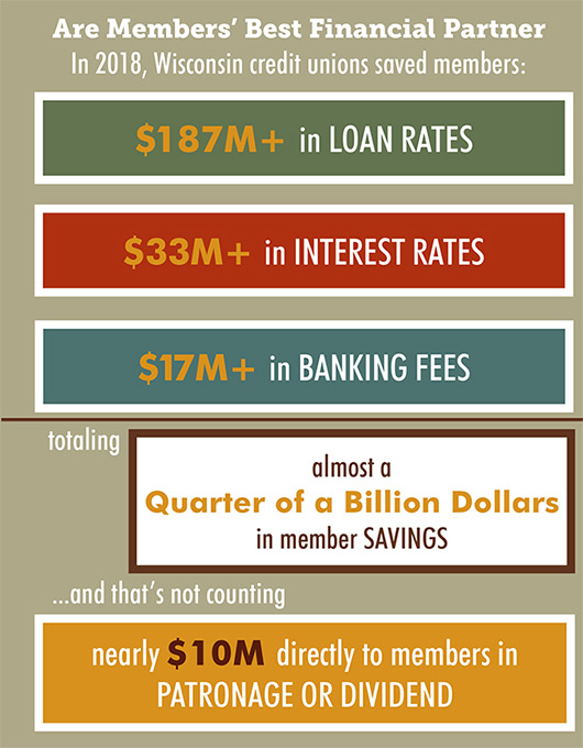 credit unions are Wisconsinite&#39;s best financial partner