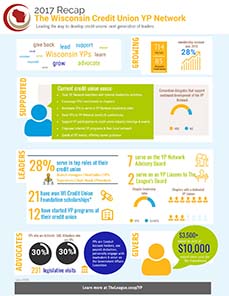 YP Network Infographic 2017 YP Network Infographic 2017